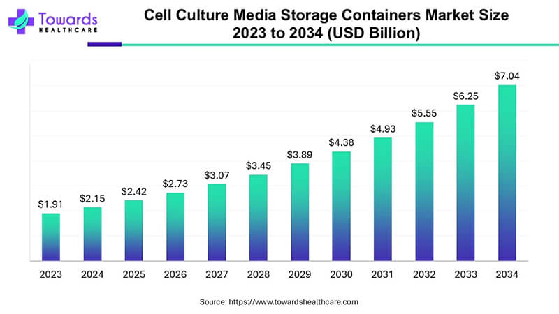 細(xì)胞培養(yǎng)基儲(chǔ)存市場(chǎng)2033年將達(dá)70.4億美元