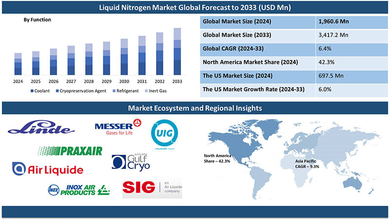 全球液氮存儲市場迎來爆發(fā)期,2033年規(guī)模將突破34億美元