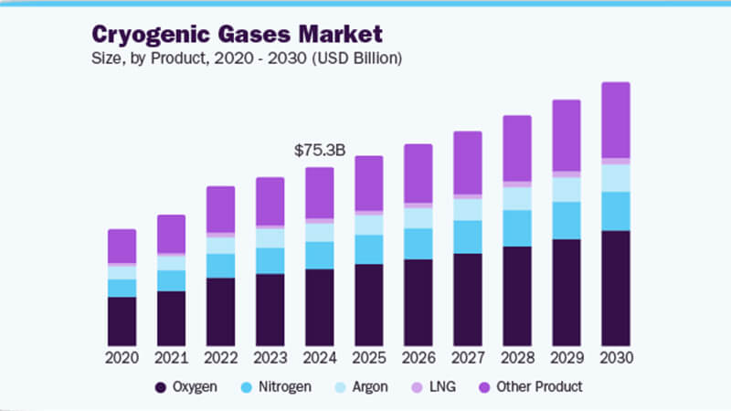 液氮市場2030年將突破140億美元，醫(yī)療與半導(dǎo)體驅(qū)動6.7%年增長