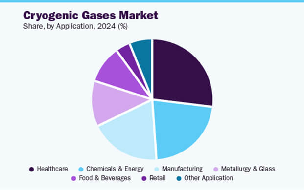 液氮市場2030年將突破140億美元：醫(yī)療與半導(dǎo)體驅(qū)動(dòng)6.7%年增長